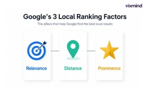 Google's three local ranking factors: relevance, distance, and prominence